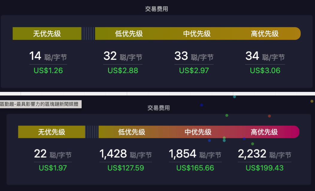 比特币网络手续费对比图(截稿前为上图、BTC减半之际为下图)