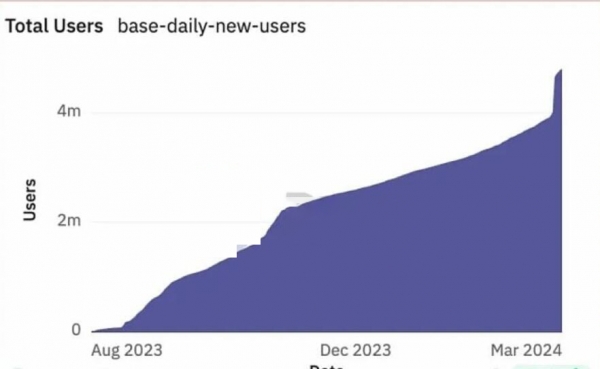 Base链Meme热潮引发市场关注：Coinbase支持助力生态蓬...