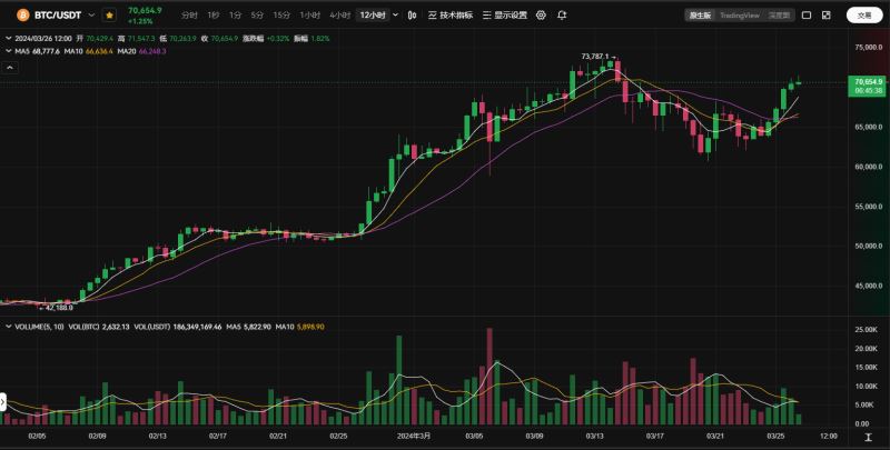 比特币再破7万刀