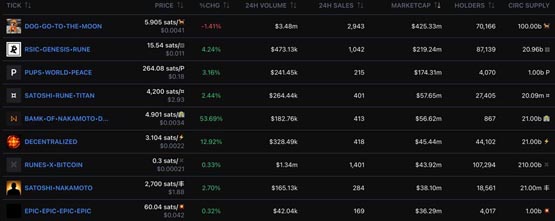 比特币Runes全面上涨！ DOG单日涨超19% JOKER冲上榜首