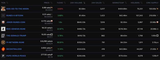 比特币Runes全面上涨！ DOG单日涨超19% JOKER冲上榜首