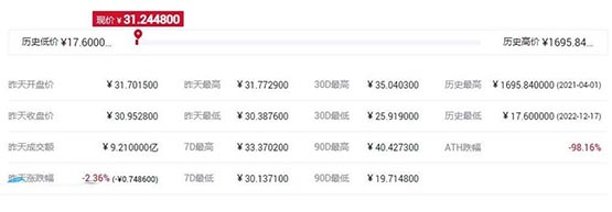 FIL币最高价格是多少？FIL币历史最高价格和最低价介绍