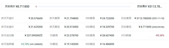 GAFI币历史最高价和最低价多少钱？