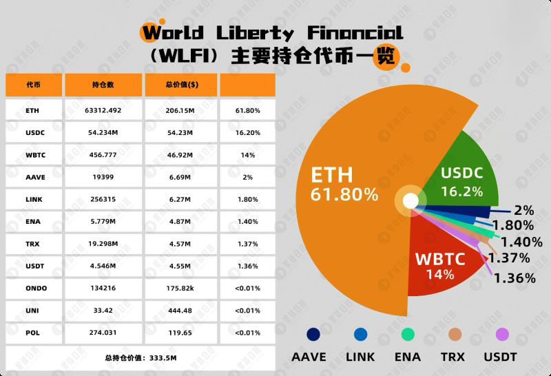 特朗普总统严选代币？WLFI介绍及最新持仓一览